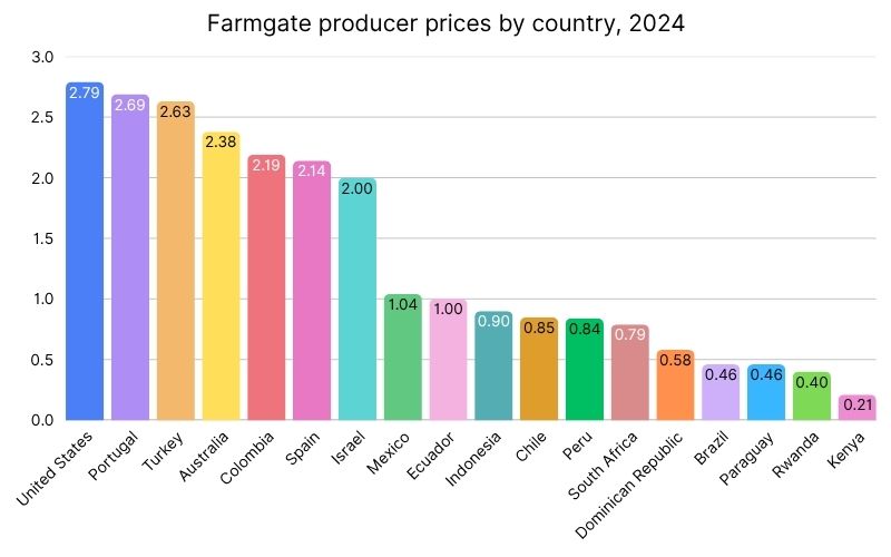Farmgate producer prices by country, 2024.jpg